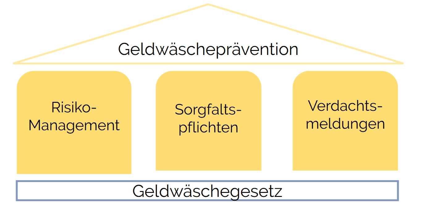 Geldwäscheprävention: Pflichten für Kunsthändler und Galeristen