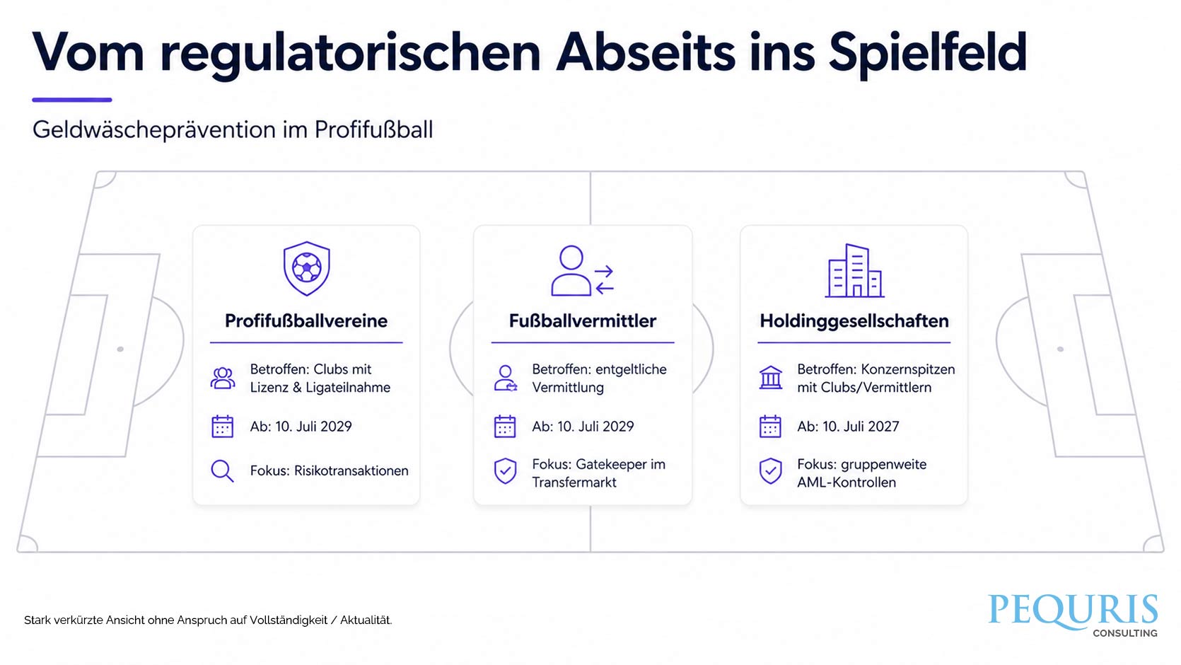 Geldwäscheprävention im Profifussball - Übersicht